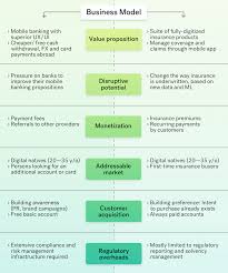 Neo Banks Vs Neo Insurers Business Insurance Insurance Underwriting