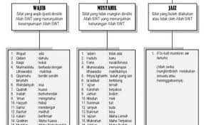 Untuk mengingatnya kembali mari kita lihat tabel berikut ini. Sifat Sifat Mustahil Jaiz Allah Cute766