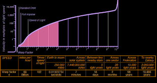 Warp Speed Chart