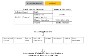 It contains a lot of brief, yet informative articles about different aspects of islam. Pdf Integrated Reporting Based On Maqasid Al Shariah A Proposed Framework For Islamic Non Profit Organizations Semantic Scholar