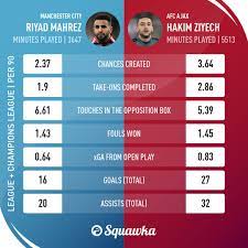 We did not find results for: Squawka Football On Twitter Compared Riyad Mahrez Vs Hakim Ziyech Per 90 In The League And Champions League Since 2018 19 Who Would You Rather Have Https T Co Lwpenvkkdc