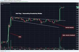 Dead Cat Bounce Bitcoin Charts Show This Rally Could Be