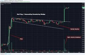 dead cat bounce bitcoin charts show this rally could be