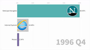 It is in browsers category and is available to all software users as a free download. Usage Share Of Internet Browsers 1996 2019 Gifcop Data Geek Phd Student Browser