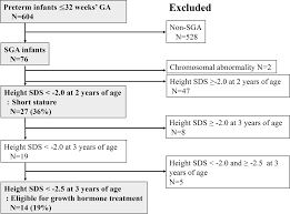 Incidence And Neonatal Risk Factors Of Short Stature And
