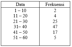 Selanjutnya dari tabel tersebut, simpangan rata rata data dapat diperoleh dengan. Contoh Soal Dan Pembahasan Statistika Kelas 11 Primalangga