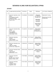 Senarai klinik nur sejahtera dan klinik subfertiliti lppkn. Senarai 58 Klinik Nur Sejahtera Lppkn Malaysia