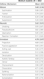 Prevalence Of Different Ego Defense Mechanisms Full Sample Download Table