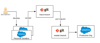 This has been my favorite compliance management is easy since the whole release management cycle including the jira. Salesforce Release Management Best Practices By Clickdeploy Team Medium