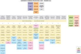 government ministerial organisational chart bernews