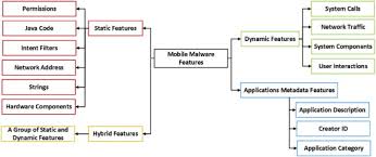 A Review On Feature Selection In Mobile Malware Detection Sciencedirect