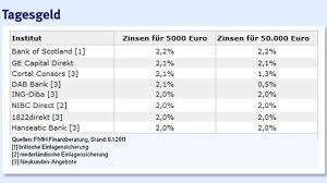 Jeden monat bucht man mir 300 euro ab und davon sind 175 euro nur. Tagesgeld Wo Gibt S Hohe Zinsen Finanzen Faz