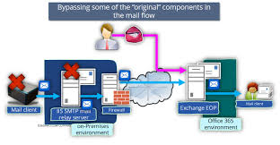 How to use the office 365 smtp servers. Smtp Relay In Office 365 Environment Troubleshooting Scenarios Part 4 4 O365info Com