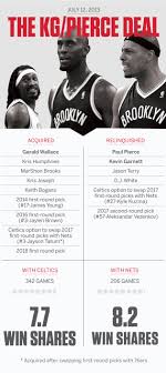 Boston celtics scores, news, schedule, players, stats, rumors, depth charts and more on realgm.com. Nba The Four Year Rebuilding Project That Has Transformed The Boston Celtics