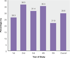 Not only do malaysians suffer from obesity, the survey revealed some real concerns about stress in the workplace and issues surrounding sleep patterns. Pdf Prevalence And Sources Of Stress Among Universiti Sains Malaysia Medical Students Semantic Scholar