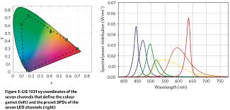 Tuning Into The Body Clock Spectrally Tunable Lighting Systems Cibse Journal
