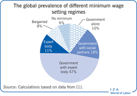 Iza World Of Labor How Are Minimum Wages Set