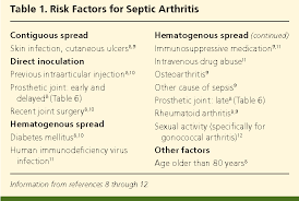 Image result for Septic Joint