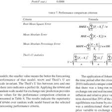 Carta dimajukan ini memberikan anda tinjauan mendalam terhadap dollar as ringgit malaysia. Pdf Is Monetary Variable A Determinant In The Ringgit Dollar Exchange Rates Model A Cointegration Approach