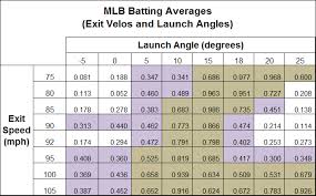 Launch Angles Exit Velos What You Need To Know Rpp Baseball
