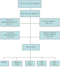 Fs 1100 1b Chg 7 Flight Standards Service Organizational