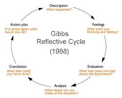 Reflective Practice Theory Methods Tips And Guide To Using Reflective Practice For Personal Development Gibbs Reflective Cycle Reflective Practice Reflective