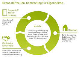 We did not find results for: Brennstoffzellen Contracting Fur Ein Und Zweifamilienhauser
