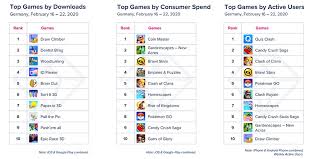 See more of brawl stars on facebook. App Annie On Twitter This Week Pgbiz Looks At The German Mobile Gaming Market Where Games Such As Drawclimber Quizclash Candycrushsaga Coinmastergame And Garden Scapes Top The Charts Read The Full Article Here