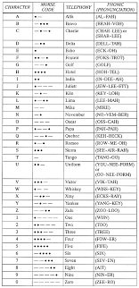 First used primarily by military servicemen and women, several different spelling alphabets came in and out of use in the early twentieth century. Faa Phonetic Aviation Morse Chart Gif 535 1099 Nato Phonetic Alphabet Phonetic Alphabet Alphabet Code