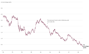 Whats The Yield Curve A Powerful Signal Of Recessions