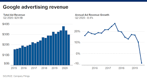 Alphabet, the parent company of google, continues to dominate as the world's leader in digital ad revenue. Alphabet Googl Earnings Q2 2020