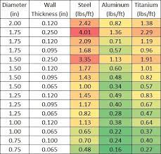 Square tube is widely used in frame work and, depending upon the metal, for a broad range of other purposes. Tube Calculator Rogue Fabrication