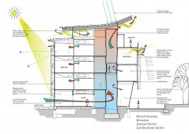 Green Creating Would Be The Training Of Building Buildings And Using Processes That May Environmentally Account Biomedical Biomedical Science Monash University