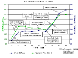 Crude Oil Price History And Analysis