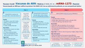 Para el 17 de noviembre de 2020, la empresa estadounidense de biotecnología moderna a su vez anunció que su vacuna es 94% eficaz. Vacunas Contra La Covid De Arn Mrna 1273 De Moderna Comite Asesor De Vacunas De La Aep