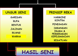 Idea perkongsian dari segi aspek genetik, kaum, keturunan (klasifikasi biologi). Konsep Asas Seni Dalam Pendidikan Kerana Prinsip Boleh Dan Akan Berubah Mengikut Peredaran