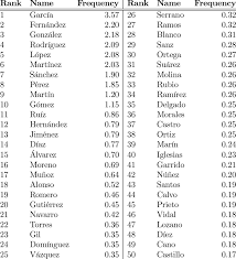 When the 1982 chinese census was first published, it did not include a list of top surnames. The 50 Most Common Surnames In Spain Download Table