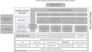 The association between cloud computing and data mining is that cloud is used to store the data on the servers and data mining is use to provide client server relationship as a service and information being collected based on ethical issues like privacy and individuality are violated  5. Frontiers Better Patient Outcomes Through Mining Of Biomedical Big Data Ict