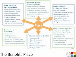 Benefits Of Place New Gif Gif 3 190 2 384 Pixels Project For Public Spaces Sustainable City Urban Design Diagram