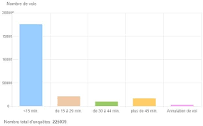 Votre vol air france a été retardé ou annulé ? Indemnisations Pour Les Vols Air France
