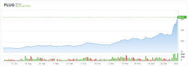 Stock outperforms competitors on strong trading day. Plug Power Cementing Its Place As A Major Hydrogen Economy Player