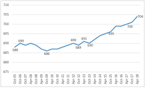 Average U S Fico Score Hits New High Fico