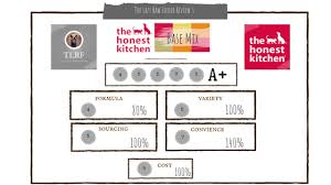 Introducing the world's first human grade dry dog food. Review Of The Honest Kitchen S Dog Food Premix The Lazy Raw Feeder