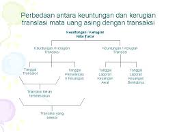 Transaksi mata uang asing dan instrumen keuangan. Contoh Soal Transaksi Mata Uang Asing Mathlaul Khairiyah