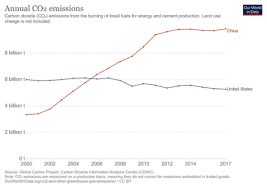 The scale of ifc's financing in china has grown from $500 million annually 15 years ago, to $1 billion a year more. Where Are Us Emissions After Four Years Of President Trump