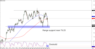 chart art trend and range plays on aud usd and nzd jpy