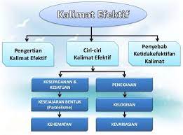 Banyak sekali contoh kalimat efektif yang bisa anda temukan melalui berbagai bacaan. Kalimat Efektif Pengertian Syarat Contoh Kalimat Unsur