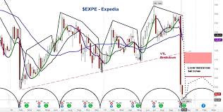 Did Expedias Stock Price Reach A Short Term Bottom Expe