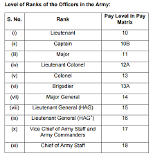 Pay Rules 2017 For Officers Army Navy Airforce