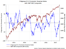 Citigroup Economic Surprise Indices Have Little Bearing On